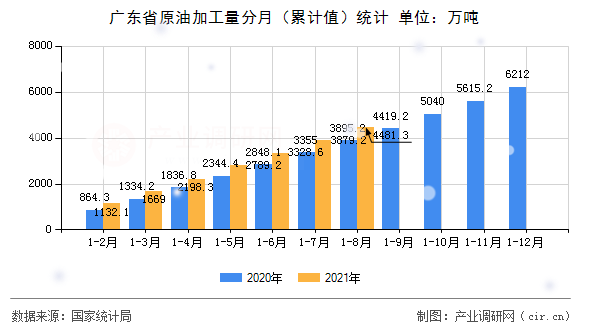 廣東省原油加工量分月（累計(jì)值）統(tǒng)計(jì)