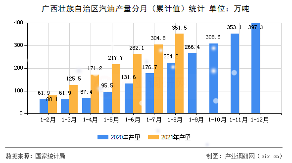 廣西壯族自治區(qū)汽油產(chǎn)量分月（累計值）統(tǒng)計