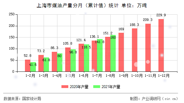 上海市煤油產(chǎn)量分月（累計值）統(tǒng)計