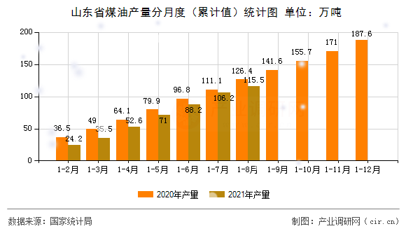 山東省煤油產量分月度（累計值）統(tǒng)計圖