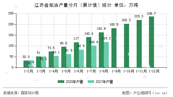 江西省柴油產量分月(累計值)統(tǒng)計 江西省柴油產量分月(累計值)統(tǒng)計
