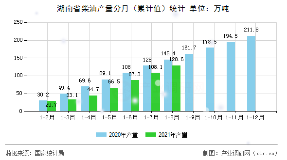 湖南省柴油產(chǎn)量分月（累計(jì)值）統(tǒng)計(jì)