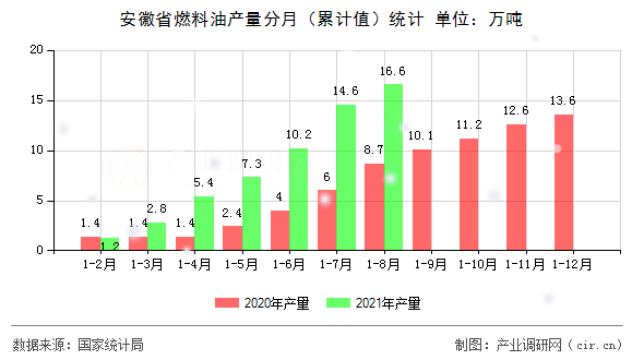 安徽省燃料油產量分月（累計值）統(tǒng)計