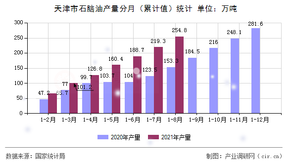 天津市石腦油產(chǎn)量分月(累計值)統(tǒng)計 天津市石腦油產(chǎn)量分月(累計值)統(tǒng)計