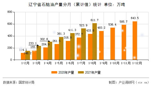 遼寧省石腦油產(chǎn)量分月(累計值)統(tǒng)計 遼寧省石腦油產(chǎn)量分月(累計值)統(tǒng)計