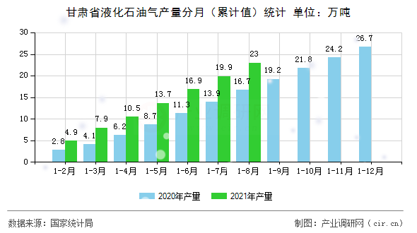 甘肅省液化石油氣產量分月（累計值）統(tǒng)計