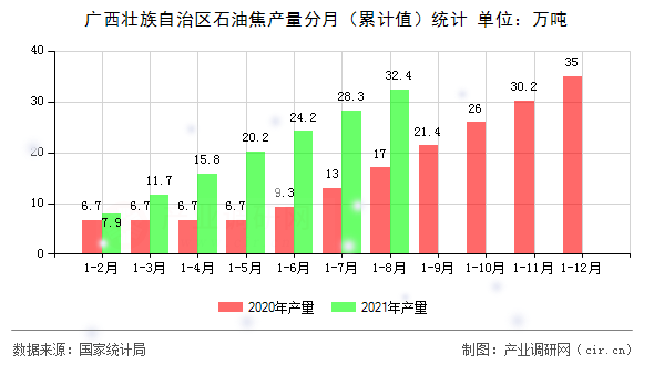 廣西壯族自治區(qū)石油焦產(chǎn)量分月（累計值）統(tǒng)計