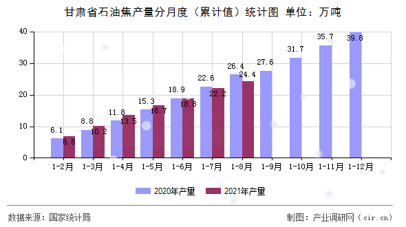 甘肅省石油焦產(chǎn)量分月度（累計(jì)值）統(tǒng)計(jì)圖