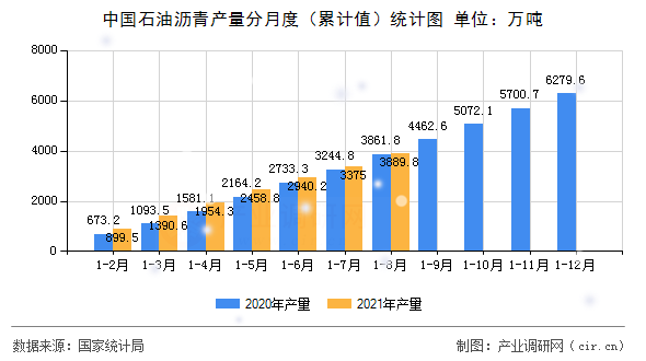 中國石油瀝青產量分月度(累計值)統(tǒng)計圖 中國石油瀝青產量分月度(累計值)統(tǒng)計圖