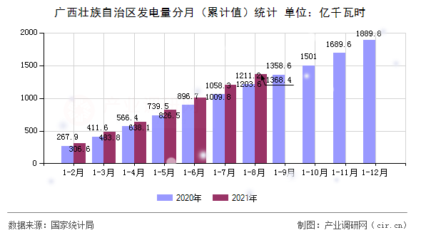 廣西壯族自治區(qū)發(fā)電量分月(累計值)統(tǒng)計 廣西壯族自治區(qū)發(fā)電量分月(累計值)統(tǒng)計