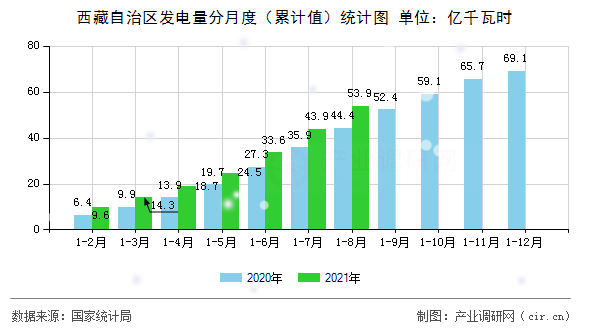 西藏自治區(qū)發(fā)電量分月度（累計值）統(tǒng)計圖
