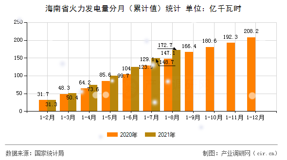 海南省火力發(fā)電量分月（累計(jì)值）統(tǒng)計(jì)
