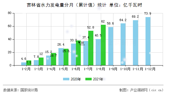 吉林省水力發(fā)電量分月（累計(jì)值）統(tǒng)計(jì)