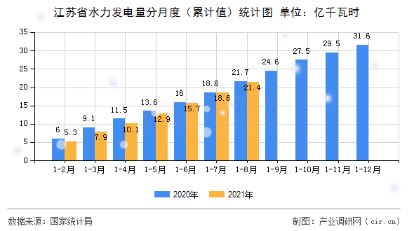 江蘇省水力發(fā)電量分月度（累計(jì)值）統(tǒng)計(jì)圖