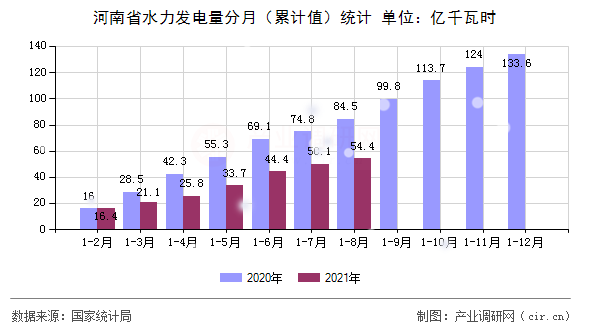 河南省水力發(fā)電量分月(累計值)統(tǒng)計 河南省水力發(fā)電量分月(累計值)統(tǒng)計