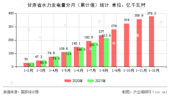 甘肅省水力發(fā)電量分月（累計(jì)值）統(tǒng)計(jì)