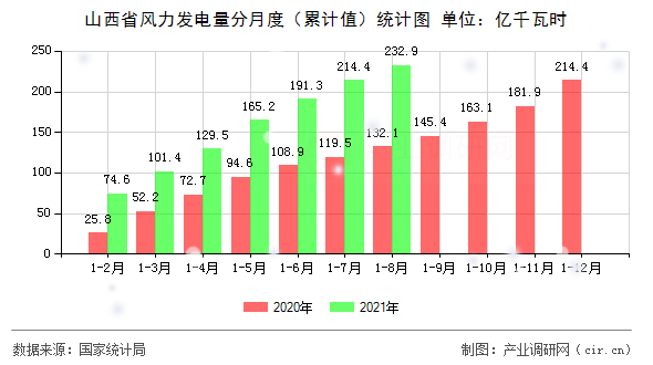 山西省風(fēng)力發(fā)電量分月度(累計(jì)值)統(tǒng)計(jì)圖 山西省風(fēng)力發(fā)電量分月度(累計(jì)值)統(tǒng)計(jì)圖