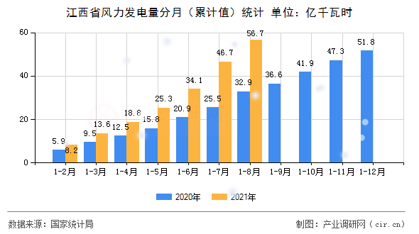 江西省風(fēng)力發(fā)電量分月（累計(jì)值）統(tǒng)計(jì)