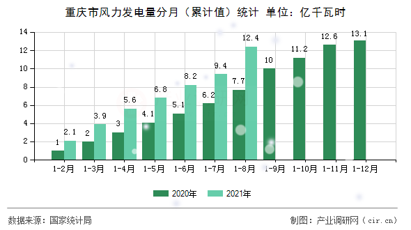 重慶市風(fēng)力發(fā)電量分月（累計值）統(tǒng)計