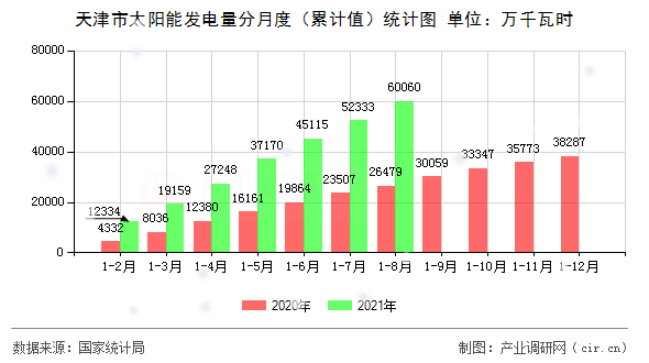 天津市太陽能發(fā)電量分月度（累計(jì)值）統(tǒng)計(jì)圖