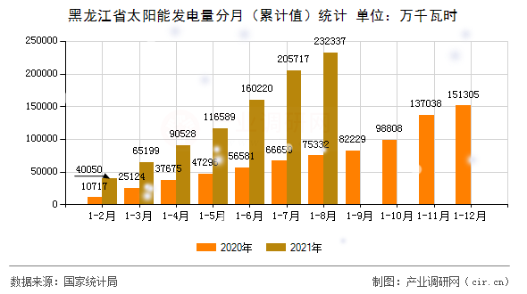 黑龍江省太陽能發(fā)電量分月（累計值）統(tǒng)計