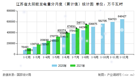 江蘇省太陽能發(fā)電量分月度(累計值)統(tǒng)計圖 江蘇省太陽能發(fā)電量分月度(累計值)統(tǒng)計圖
