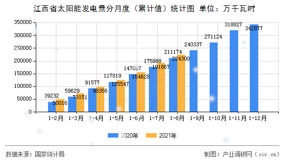 江西省太陽能發(fā)電量分月度（累計(jì)值）統(tǒng)計(jì)圖