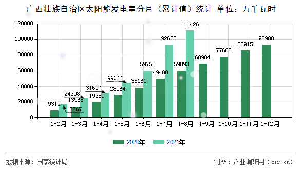 廣西壯族自治區(qū)太陽能發(fā)電量分月（累計(jì)值）統(tǒng)計(jì)