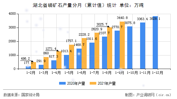 湖北省磷礦石產(chǎn)量分月（累計(jì)值）統(tǒng)計(jì)
