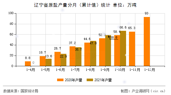 遼寧省原鹽產(chǎn)量分月（累計(jì)值）統(tǒng)計(jì)