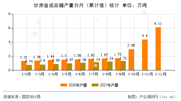 甘肅省成品糖產(chǎn)量分月（累計值）統(tǒng)計