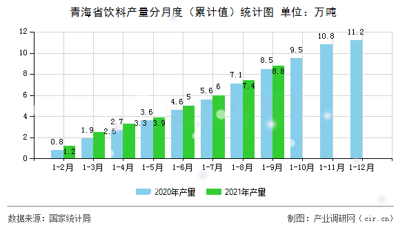 青海省飲料產量分月度（累計值）統(tǒng)計圖