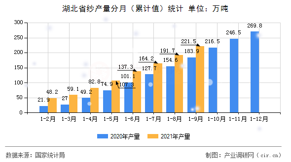 湖北省紗產(chǎn)量分月（累計(jì)值）統(tǒng)計(jì)