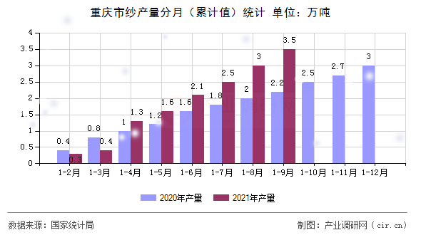 重慶市紗產(chǎn)量分月（累計值）統(tǒng)計