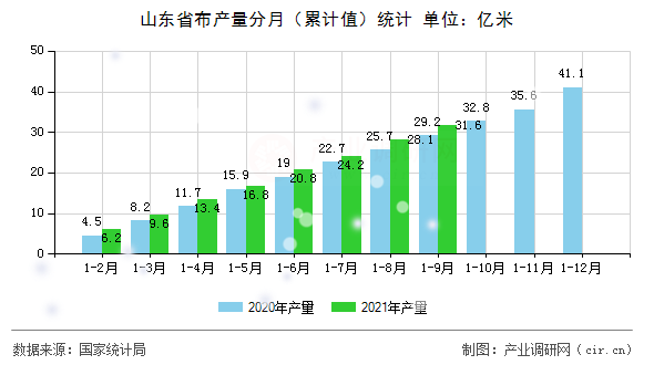 山東省布產(chǎn)量分月(累計(jì)值)統(tǒng)計(jì) 山東省布產(chǎn)量分月(累計(jì)值)統(tǒng)計(jì)