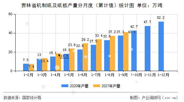吉林省機制紙及紙板產量分月度（累計值）統(tǒng)計圖