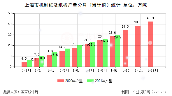 上海市機制紙及紙板產(chǎn)量分月(累計值)統(tǒng)計 上海市機制紙及紙板產(chǎn)量分月(累計值)統(tǒng)計