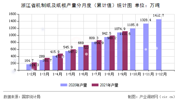 浙江省機(jī)制紙及紙板產(chǎn)量分月度（累計(jì)值）統(tǒng)計(jì)圖
