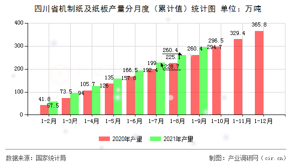 四川省機(jī)制紙及紙板產(chǎn)量分月度（累計值）統(tǒng)計圖