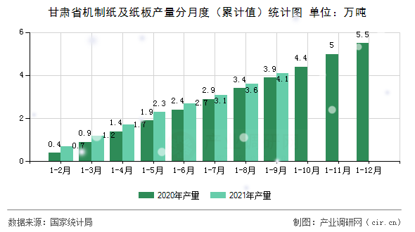 甘肅省機制紙及紙板產(chǎn)量分月度（累計值）統(tǒng)計圖