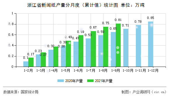 浙江省新聞紙產(chǎn)量分月度（累計(jì)值）統(tǒng)計(jì)圖