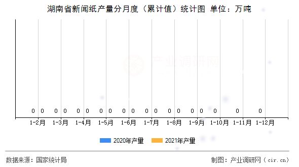 湖南省新聞紙產(chǎn)量分月度（累計(jì)值）統(tǒng)計(jì)圖