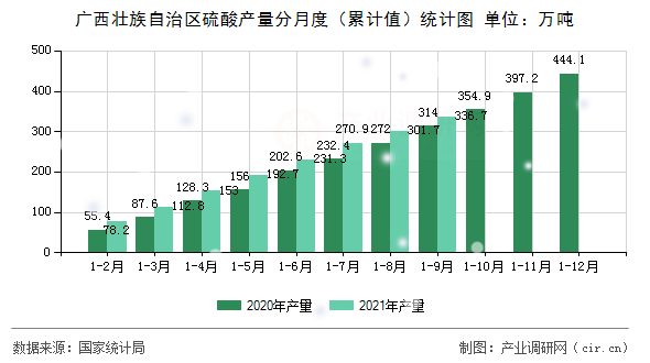 廣西壯族自治區(qū)硫酸產(chǎn)量分月度（累計(jì)值）統(tǒng)計(jì)圖