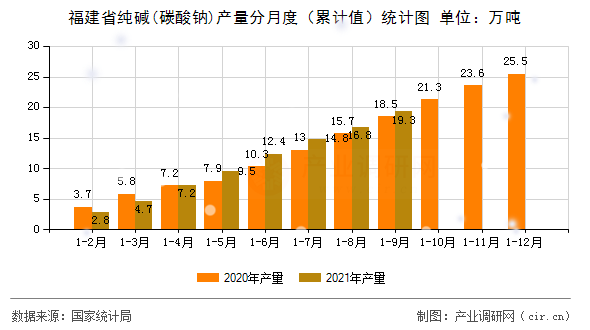 福建省純堿(碳酸鈉)產(chǎn)量分月度（累計(jì)值）統(tǒng)計(jì)圖