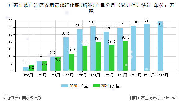 廣西壯族自治區(qū)農(nóng)用氮磷鉀化肥(折純)產(chǎn)量分月（累計值）統(tǒng)計