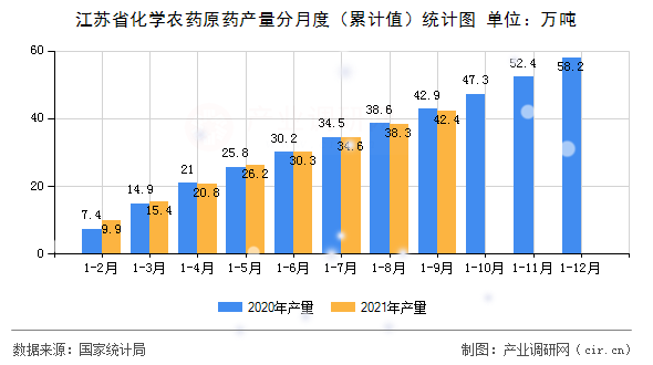 江蘇省化學農藥原藥產量分月度（累計值）統(tǒng)計圖