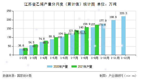 江蘇省乙烯產量分月度（累計值）統(tǒng)計圖