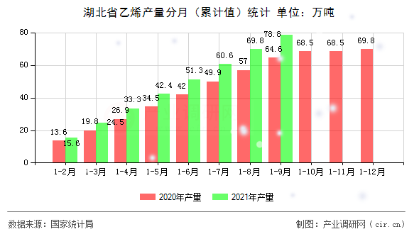 湖北省乙烯產(chǎn)量分月（累計(jì)值）統(tǒng)計(jì)