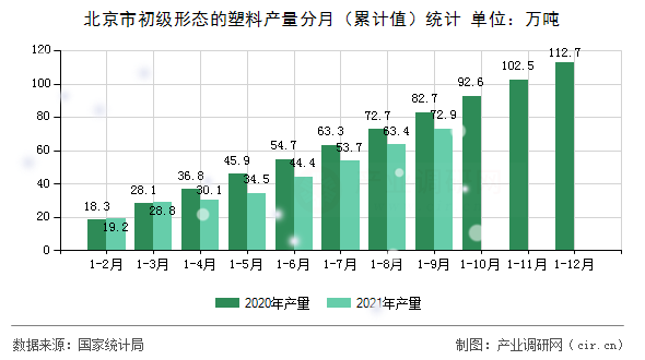 北京市初級(jí)形態(tài)的塑料產(chǎn)量分月（累計(jì)值）統(tǒng)計(jì)