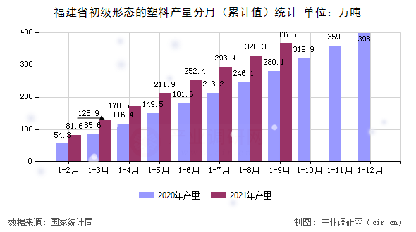 福建省初級(jí)形態(tài)的塑料產(chǎn)量分月（累計(jì)值）統(tǒng)計(jì)